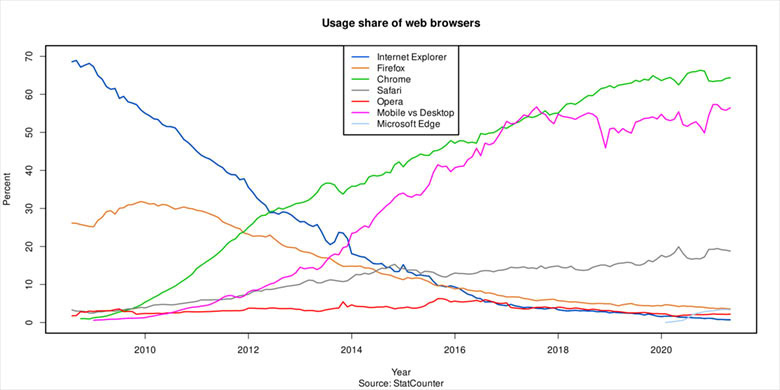 Part de marché des principaux navigateurs internet depuis 2008